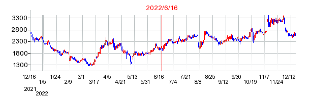2022年6月16日 10:37前後のの株価チャート